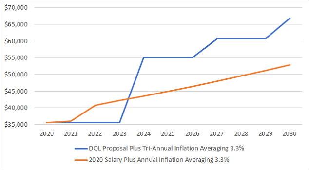 DOL Proposal vs Rate of Inflation.png