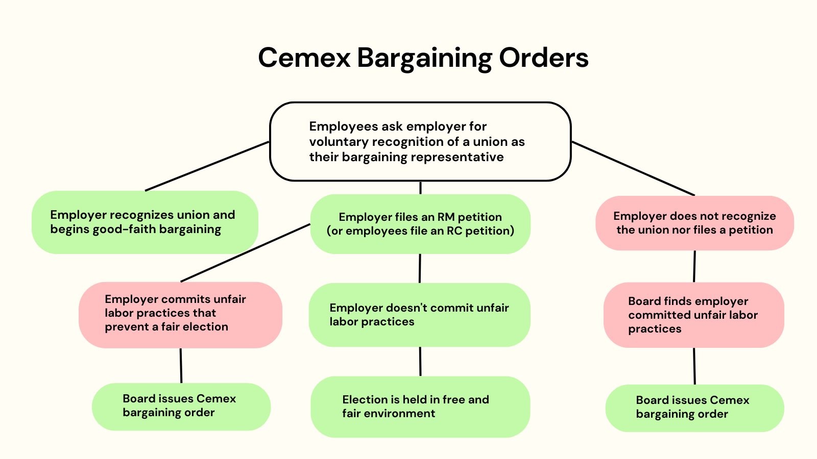 Cemex Bargaining Order chart.jpg